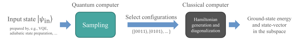 QSCI-algorithm